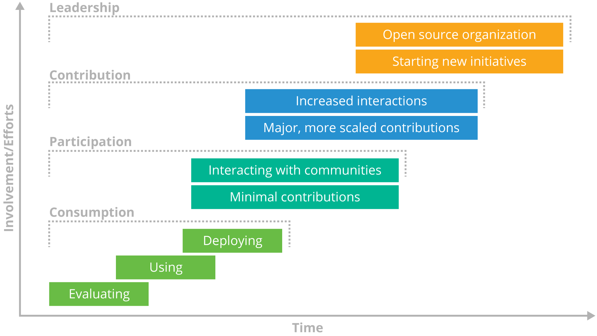 Involvement increases over time