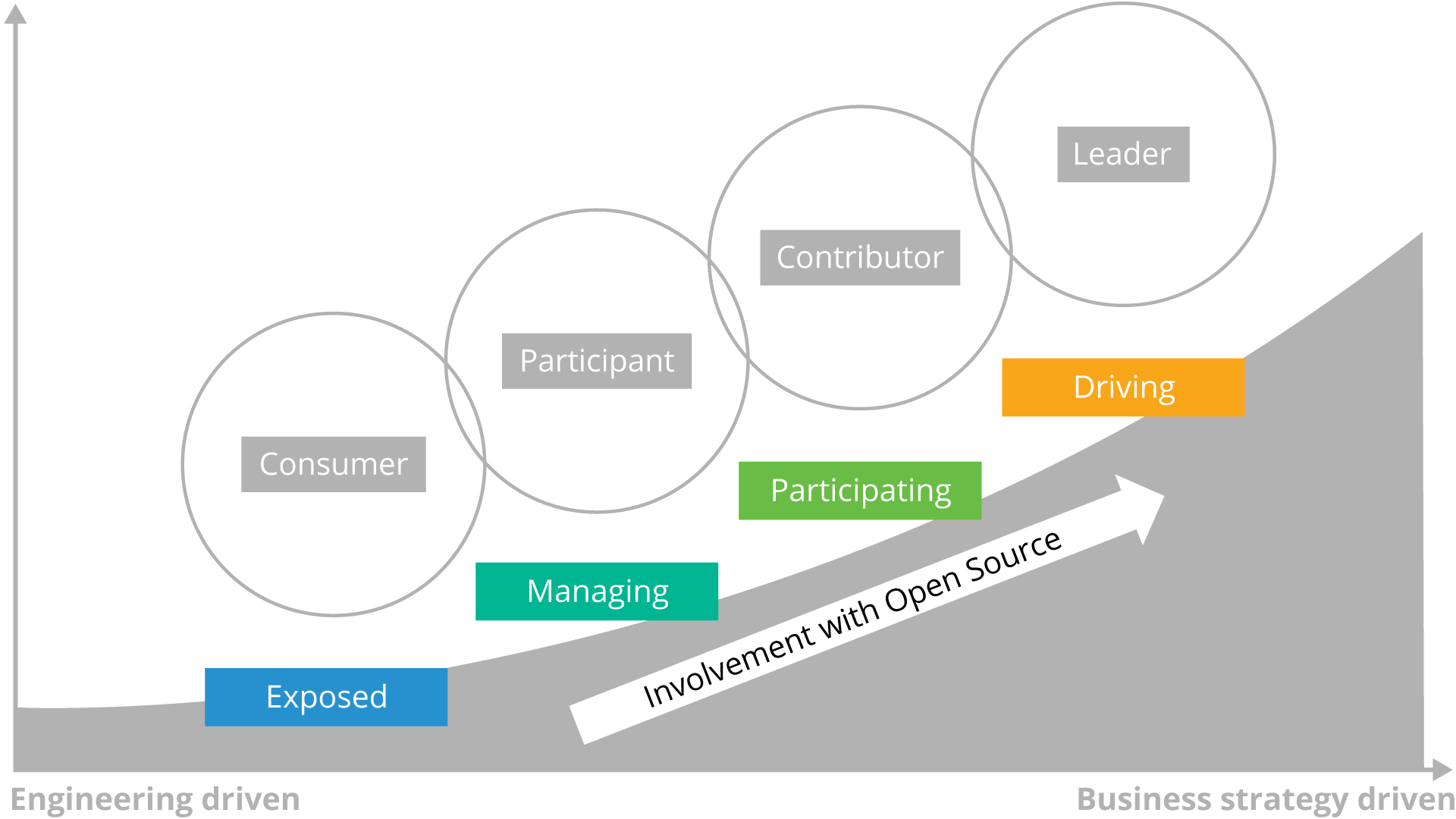 Climbing the Open Source Ladder