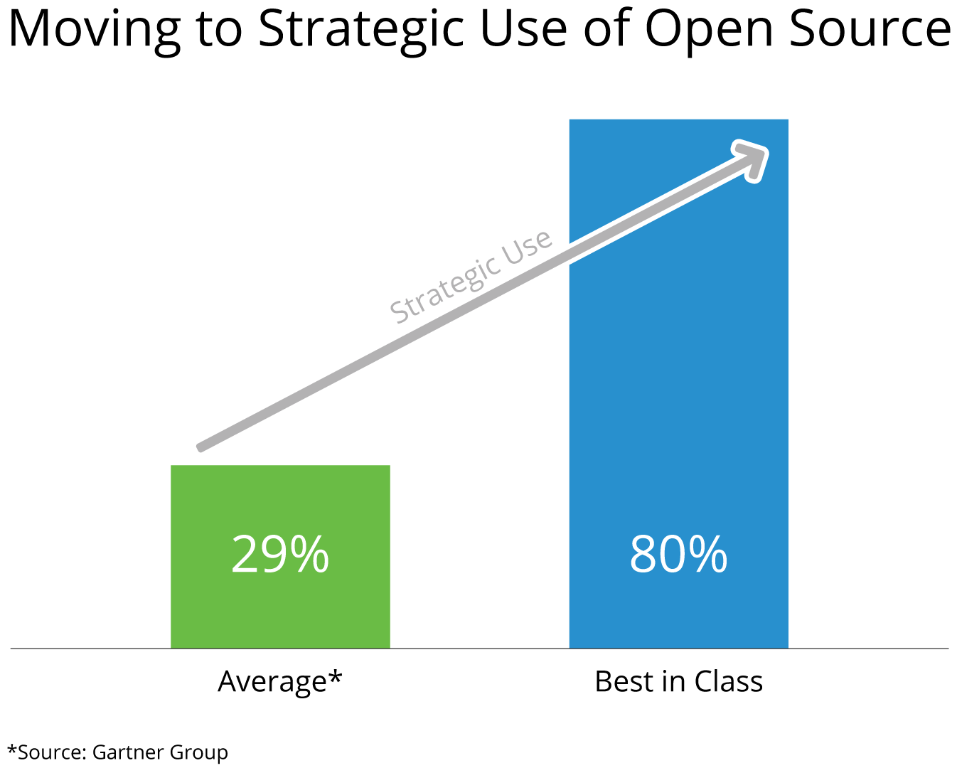 Moving to Strategic use of Open Source