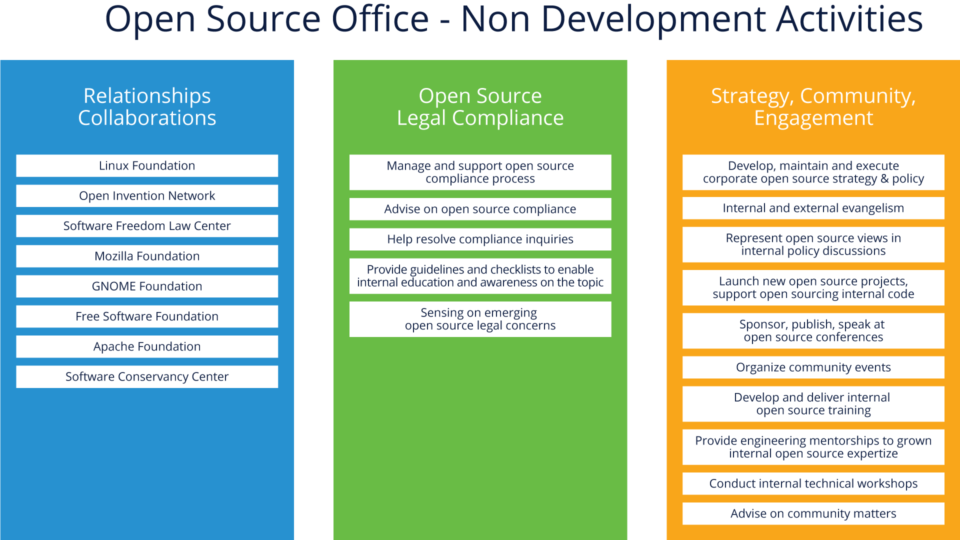 OSPO Structure