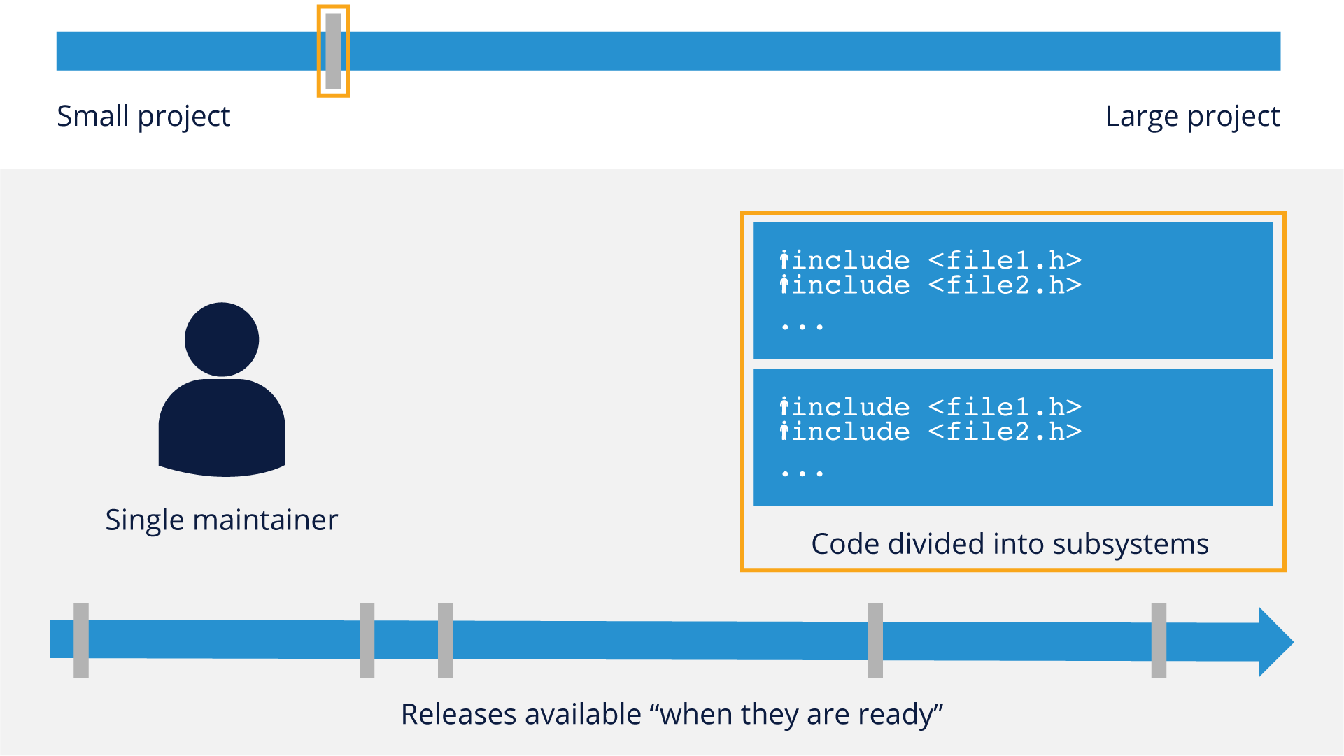 code-diveded-into-subsystems