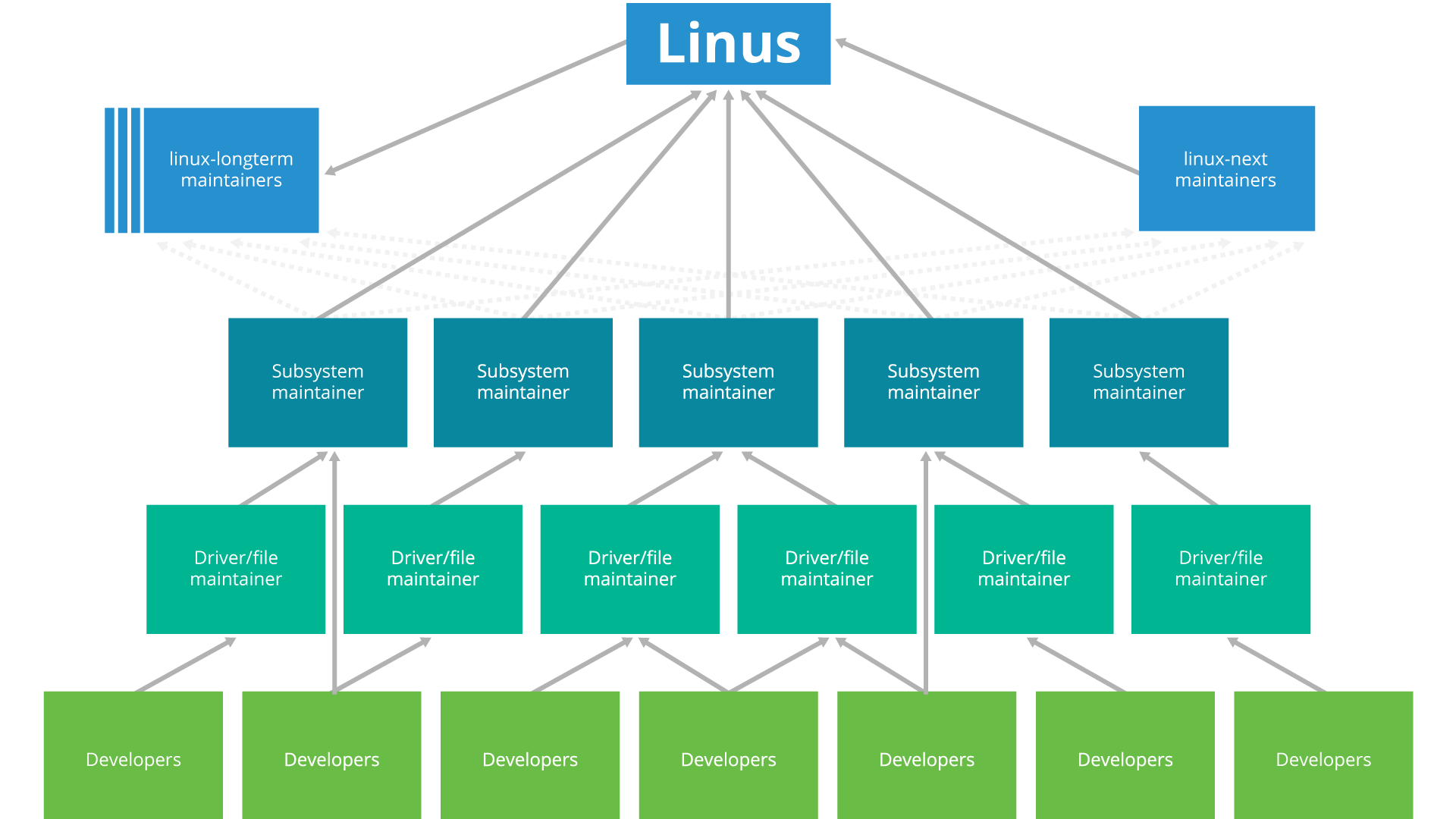 linux-example