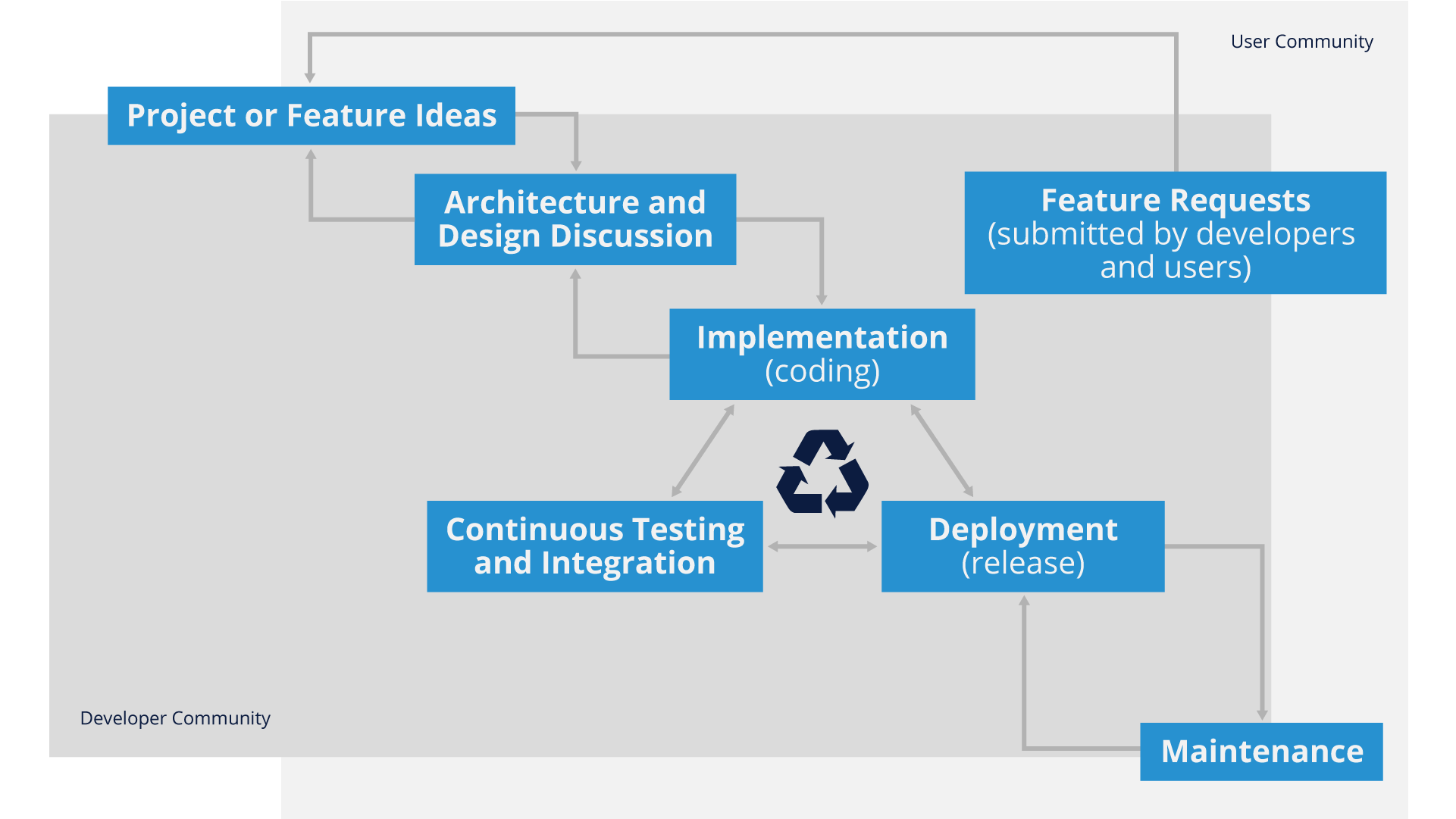 open-source-development-model