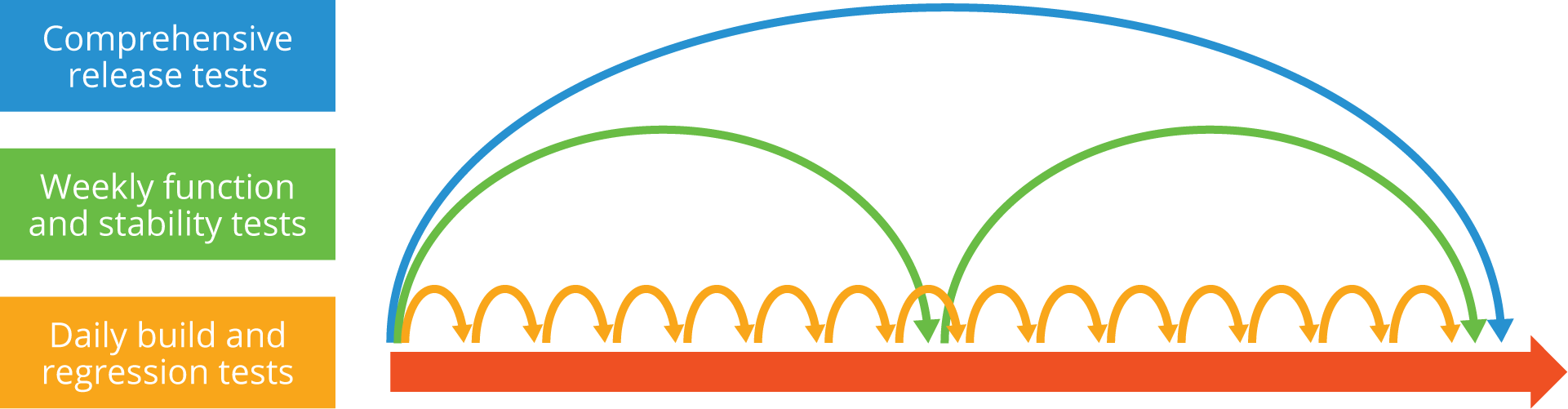 overlapping-test-cycles