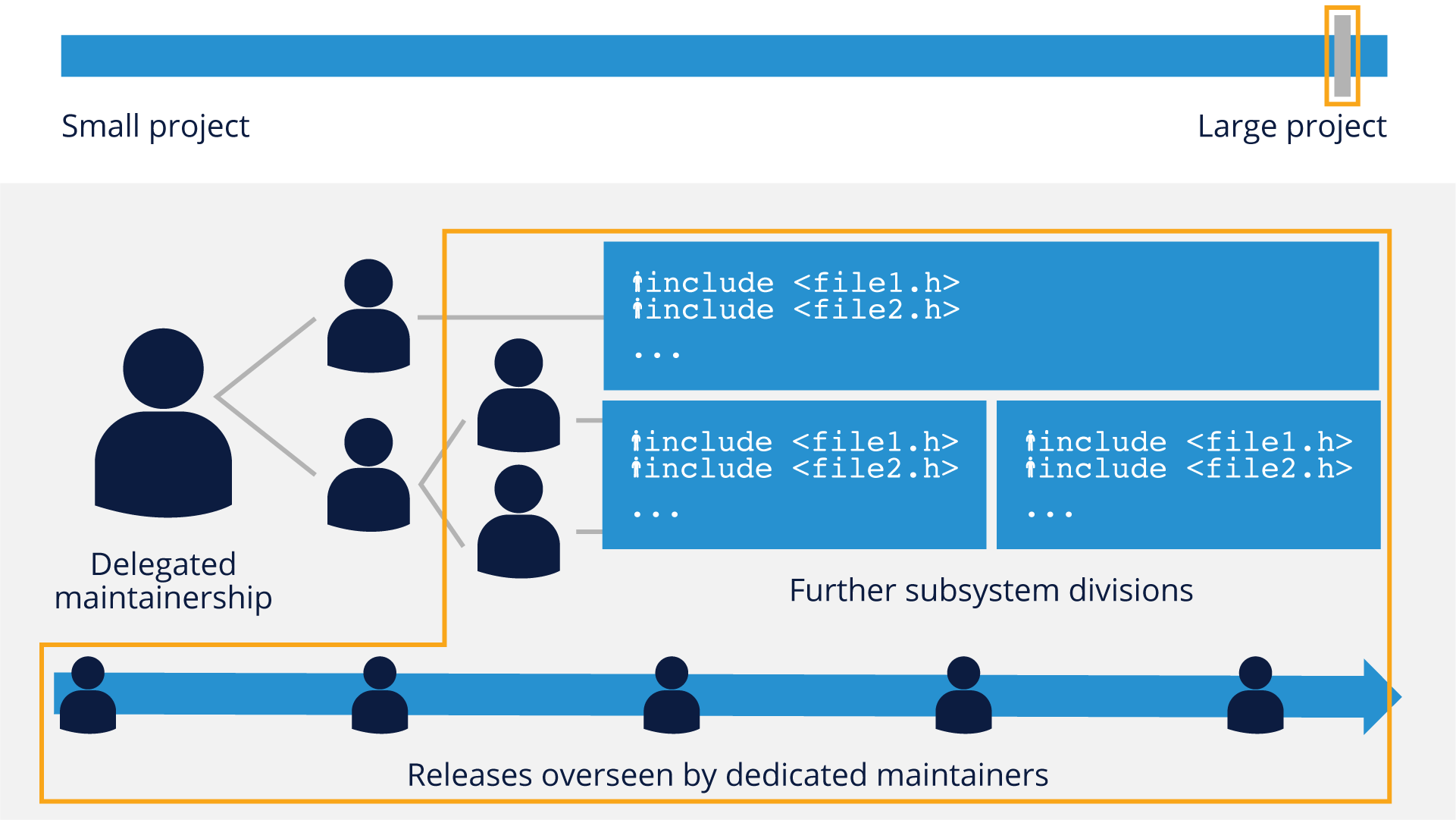 release-overseen-by-decicated-maintainers