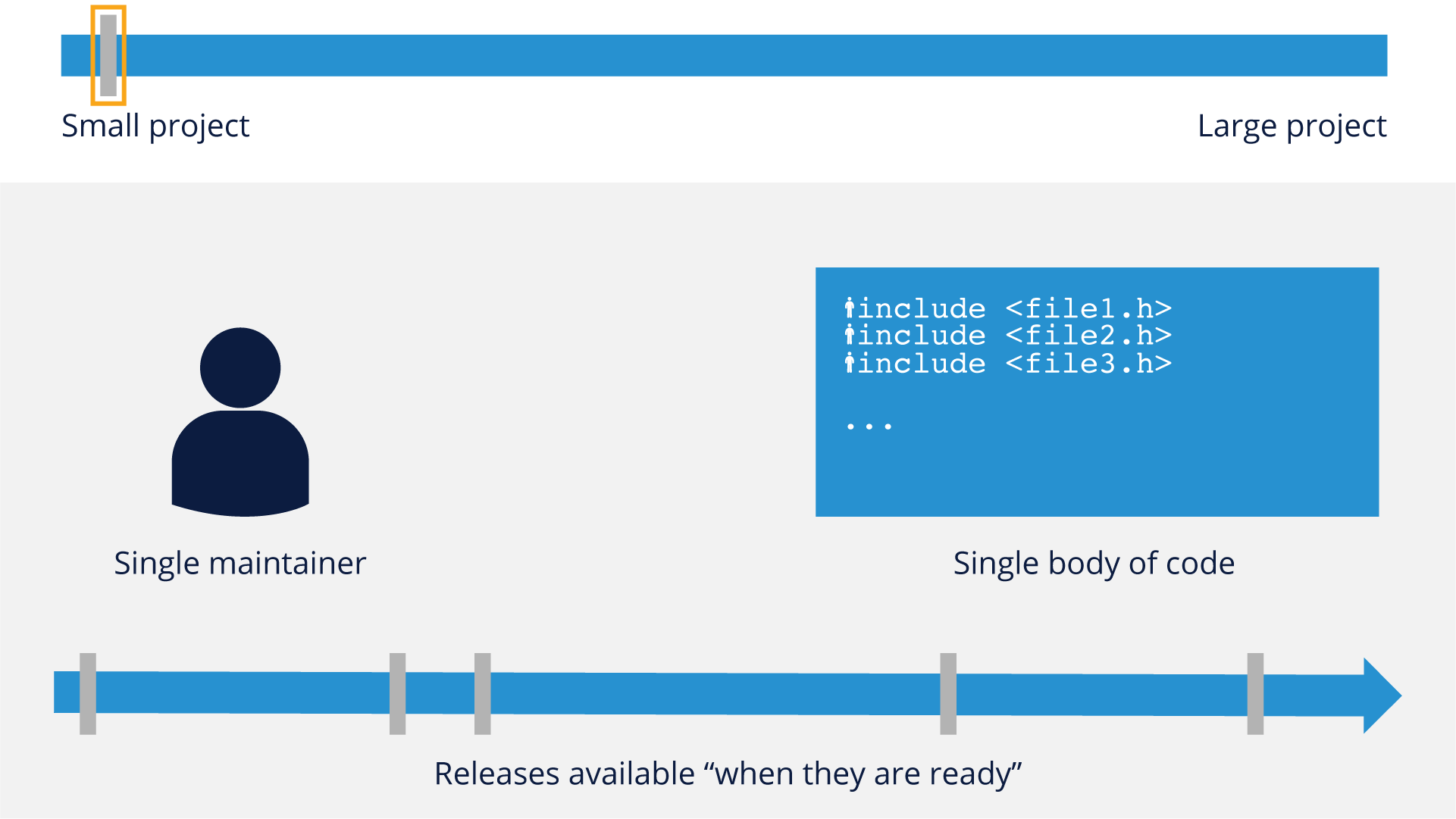 single-body-of-code