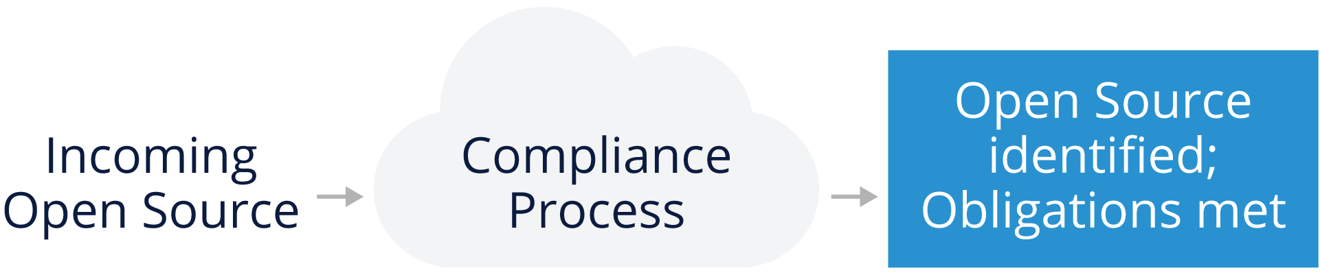 Compliance Proess