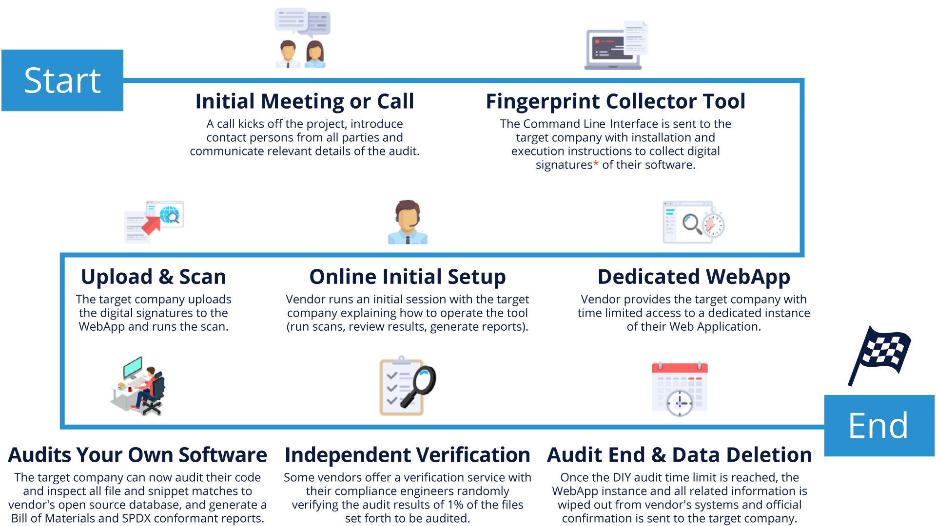 DIY Audit