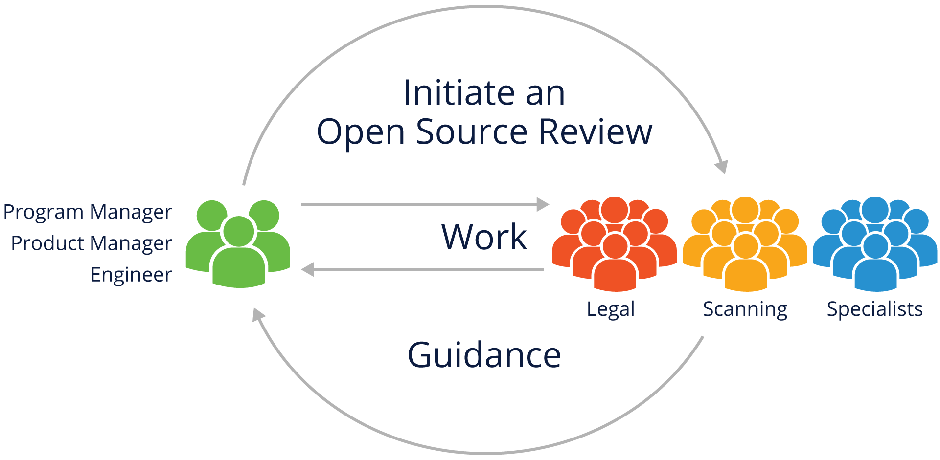 Working Through the Open Source Review