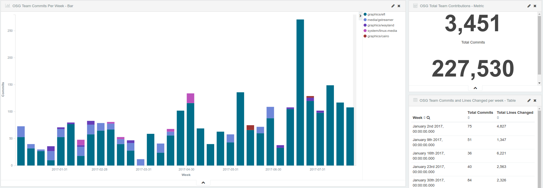 Commits and lines of code over time