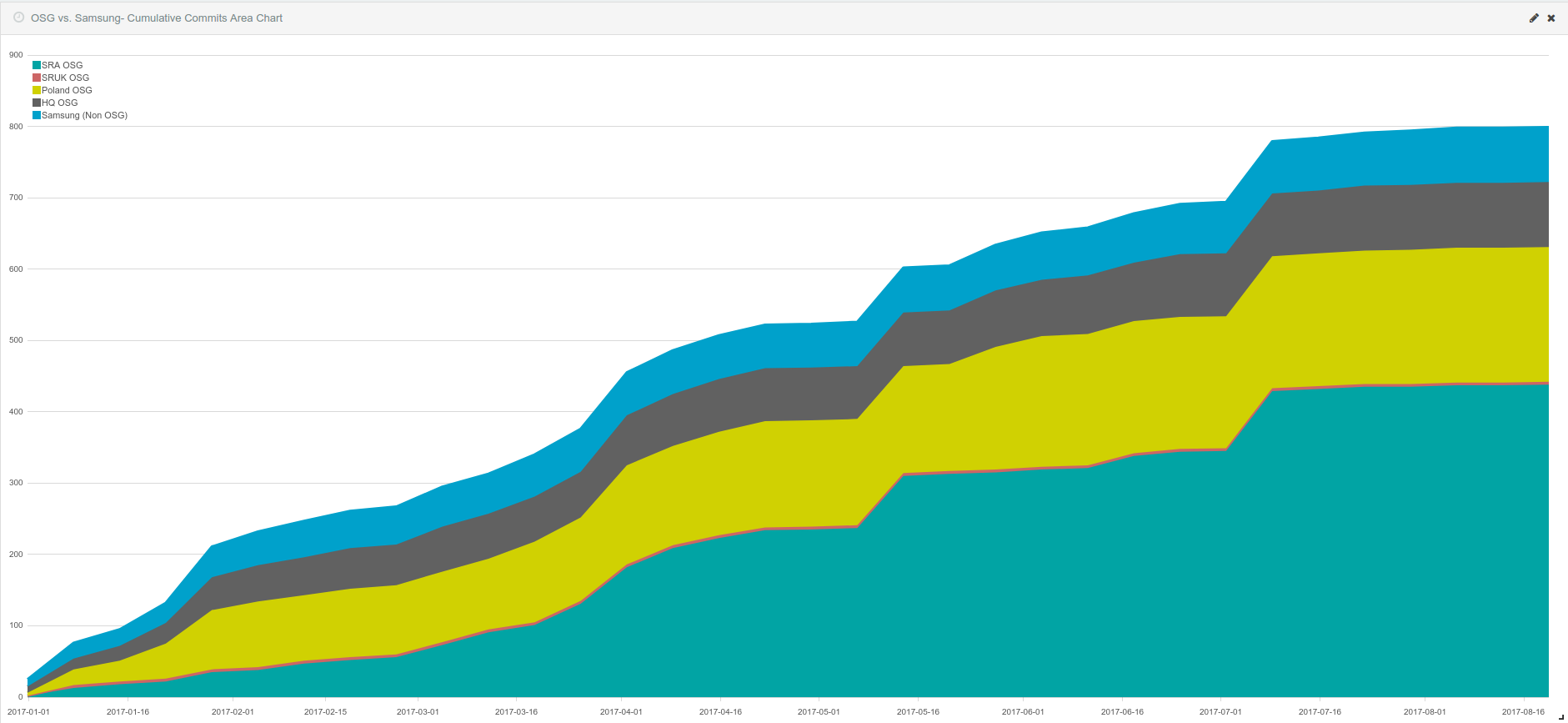 Cumulative contributions over time