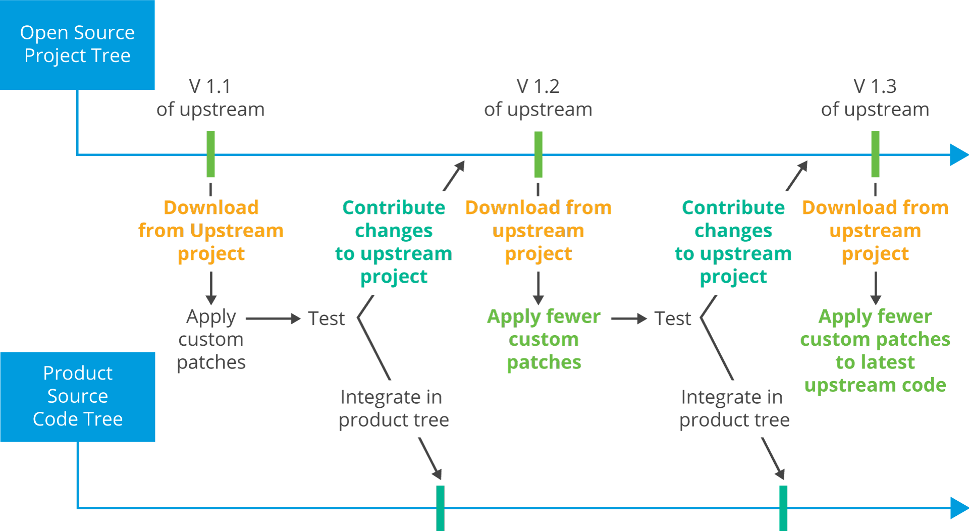 Development With Upstreaming