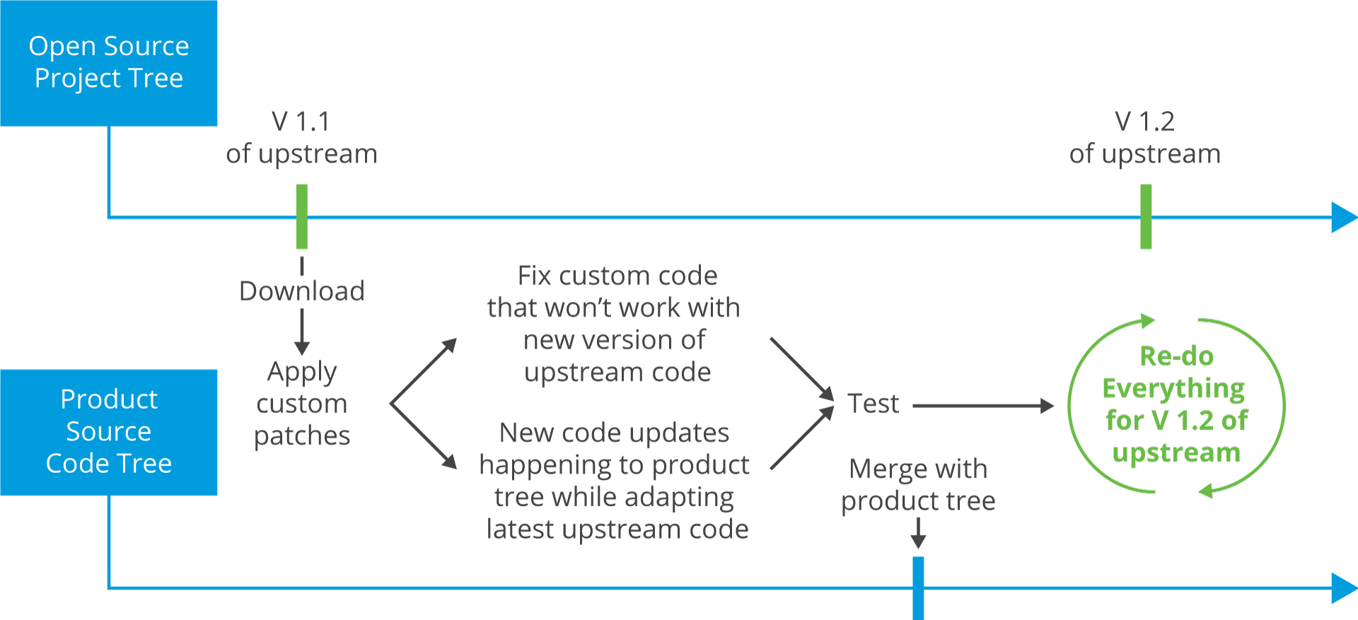 Development Without Upstreaming