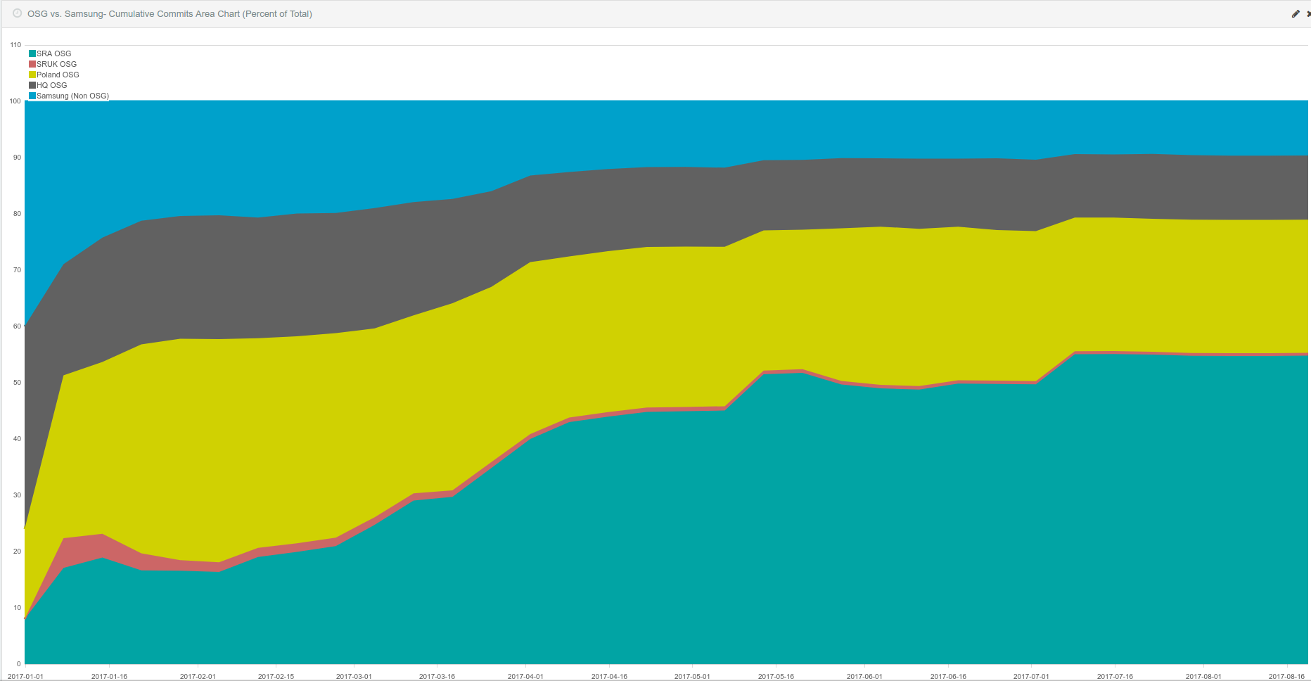 contributions as a percent of total over time