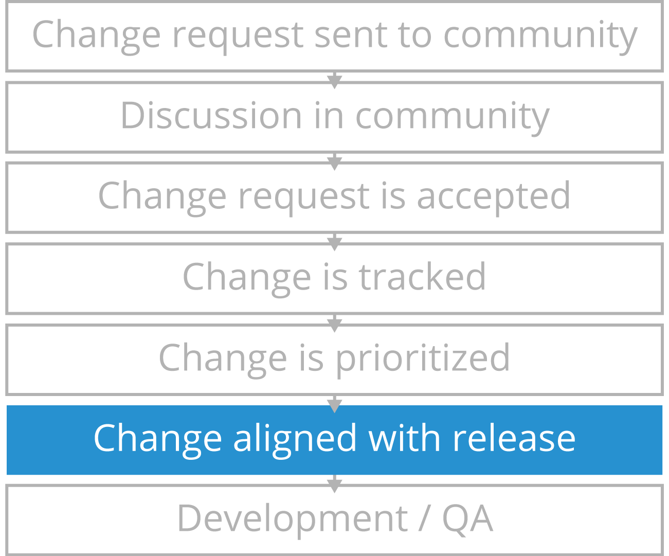 Release Planning