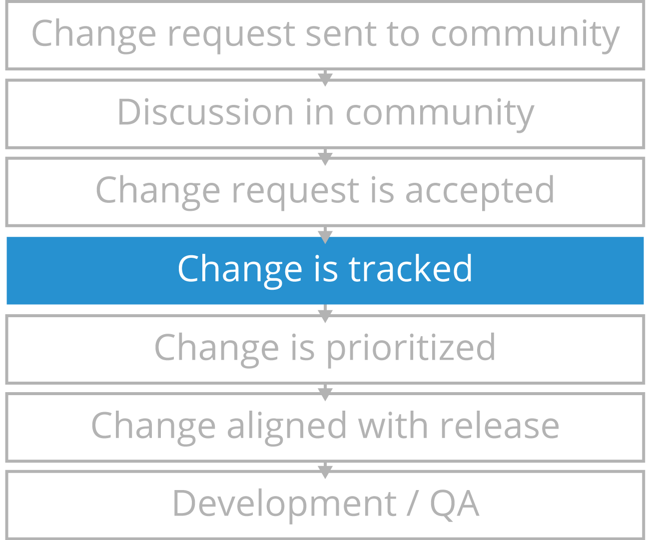 Tracking Proposed Contribution